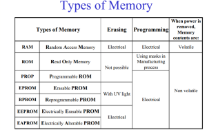 Ram, System memory, Read-only memory, Retentive memory, EEPROM
Load memory
Programmable read-only memory (prom)
S7 plc memory
User memory