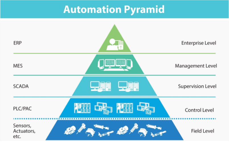 Scada Pyramide What is SCADA? - Capacity Automation