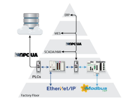 SCADA Hierarchy - Capacity Automation