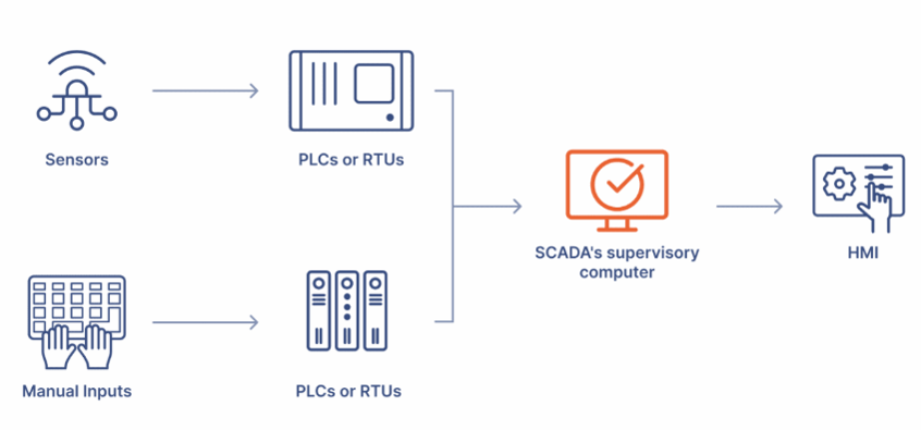 Scida Process SCADA Hierarchy Level 1 – Field Devices - Capacity Automation